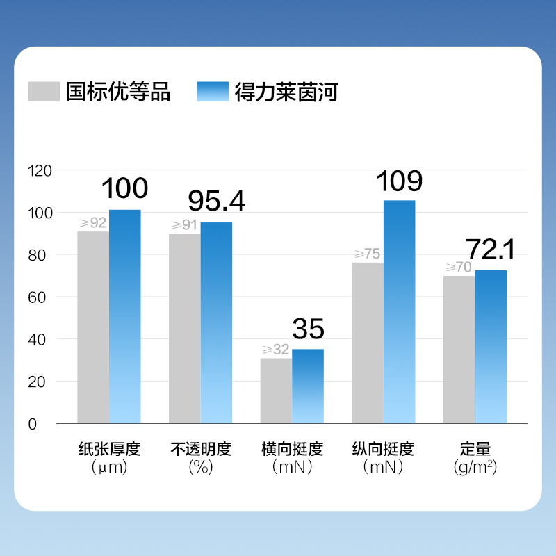 纵横7400莱茵河复印纸A4-70g-1包(蓝色包装)(包)