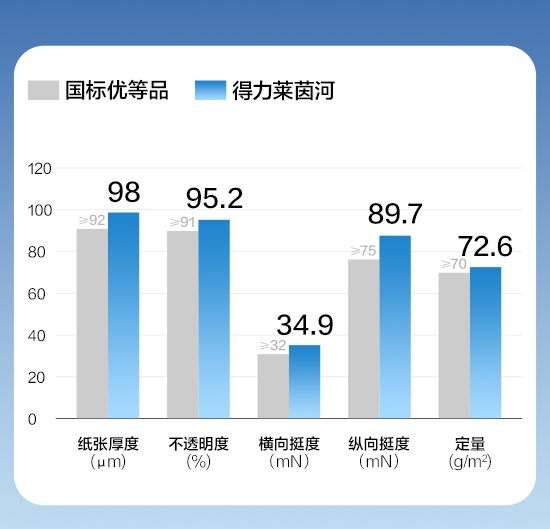 纵横7404莱茵河复印纸A3-70g-1包(蓝色包装)(包)