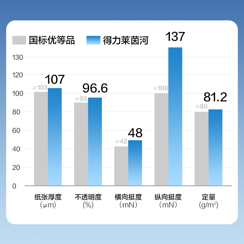 纵横7413莱茵河复印纸A4-80g-1包(蓝色包装)(包)